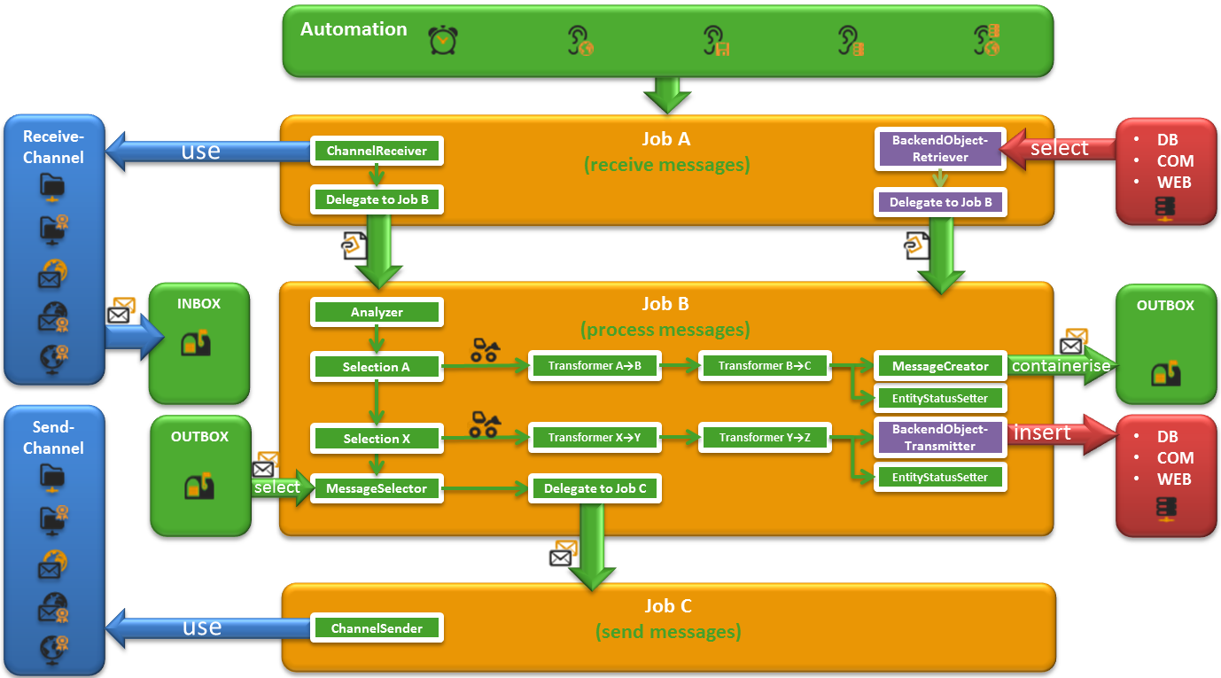eBiss Prozess vereinfacht (Funktionsübersicht)
