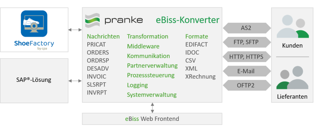 CPA Integration der Pranke eBiss-Middleware