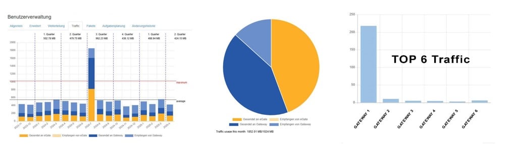 PRANKE eGate®: Neues Traffic-Reporting für präzisere Analysen